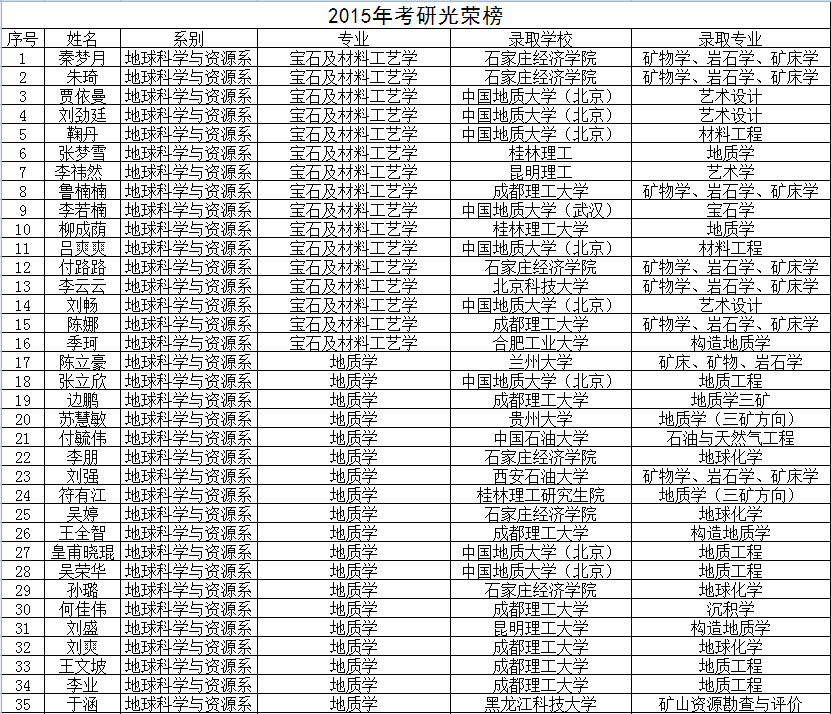 2015年考研光荣榜