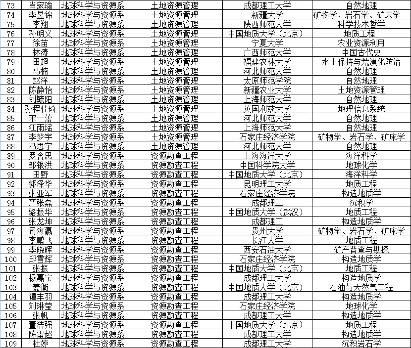 2015年考研光荣榜