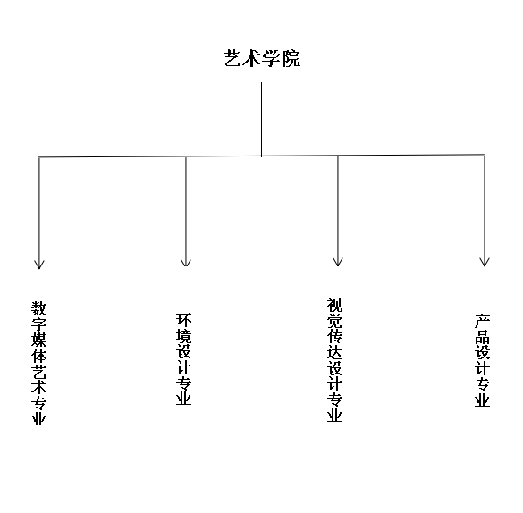 艺术学院专业设置