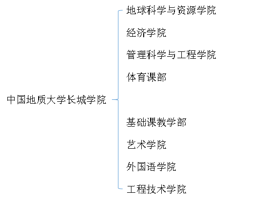 二级学院设置