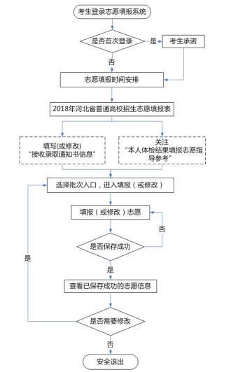 2018年河北省普通高考志愿填报须知