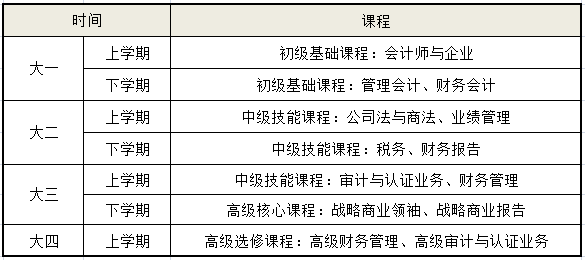 ACCA招生简章