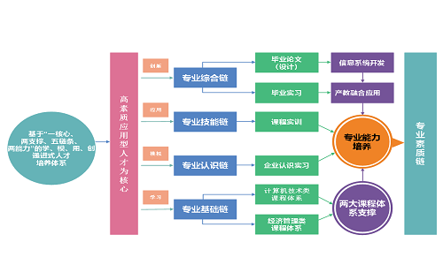 “三课堂”专栏NO.10‖信管教研室“浸心”打造专业特色，成效显著（一）