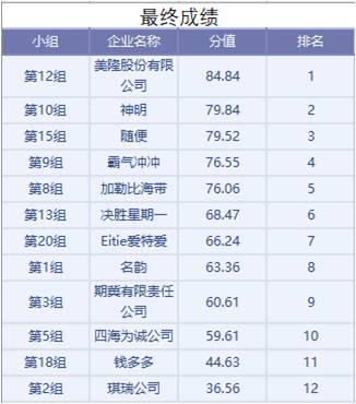 经济学院第三届全国高校企业价值创造大赛校内赛圆满完成