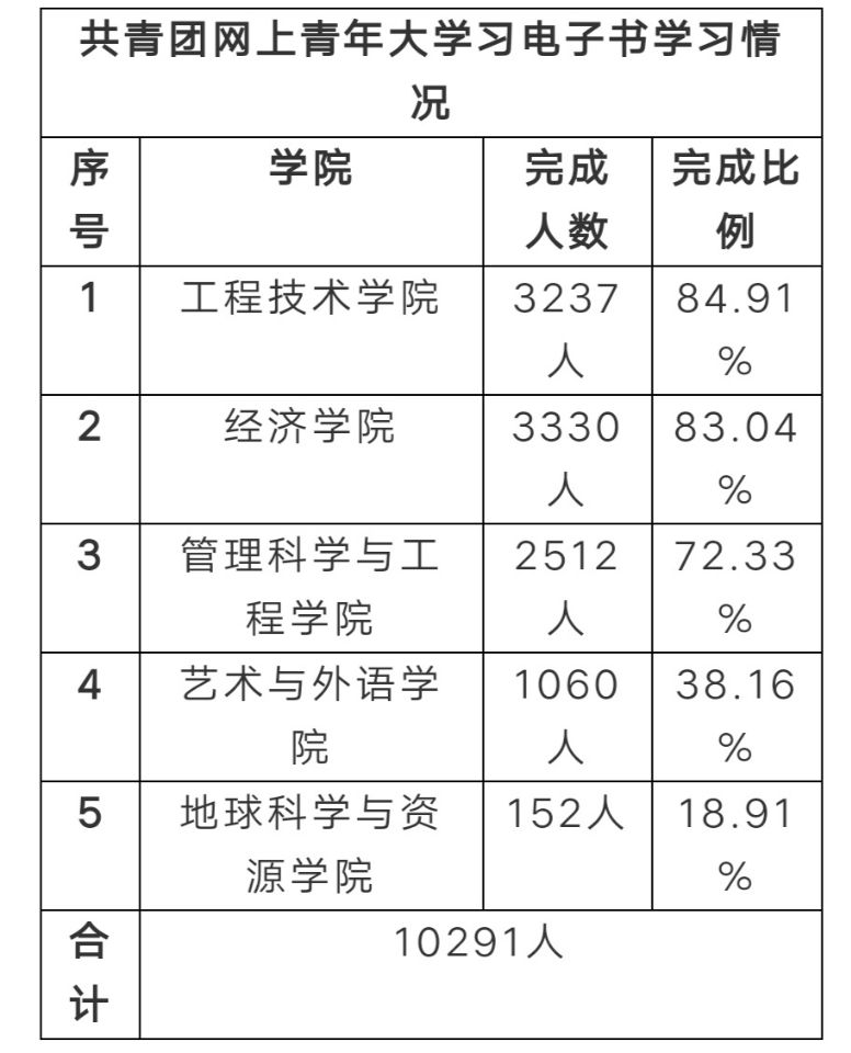 校团委第八季第五期共青团网上青年大学习总结