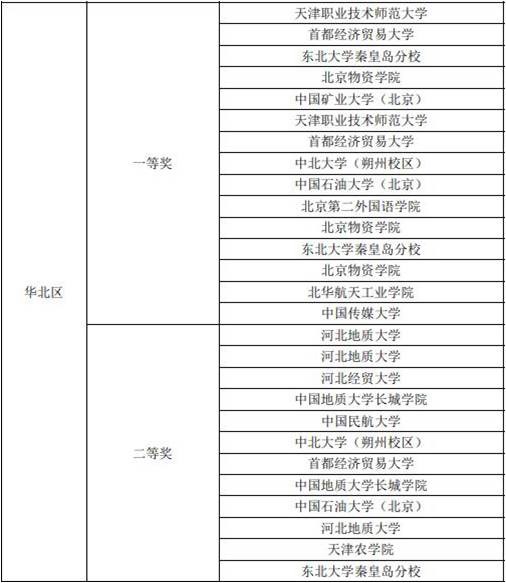 我校荣获第三届全国高校企业价值创造大赛（华北区）二等奖