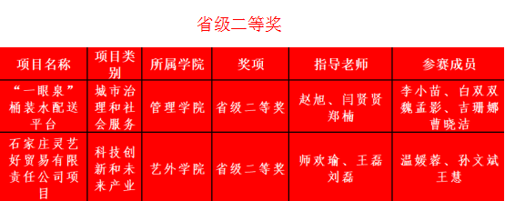 我校在2020年“挑战杯”河北省大学生 创业计划竞赛中喜获佳绩