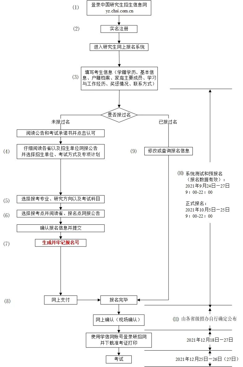 2022研招统考正式报名开始