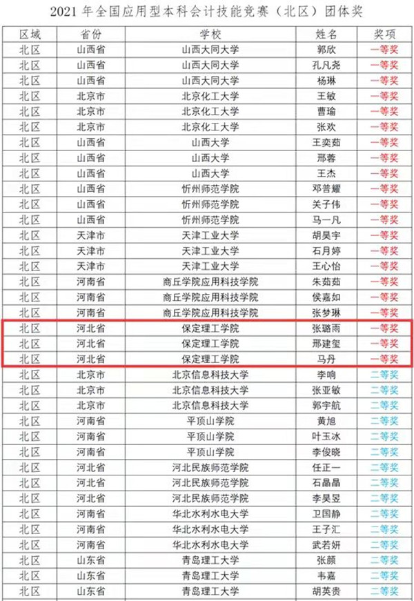 经济学院荣获2021年全国应用型本科会计技能竞赛北区一等奖 慧聚经济 昨天