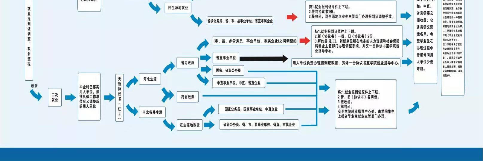 就业相关手续办理流程图.