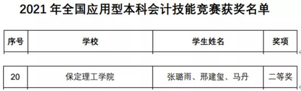 经济学院喜获2021年全国应用型本科会计技能大赛全国总决赛团体二等奖