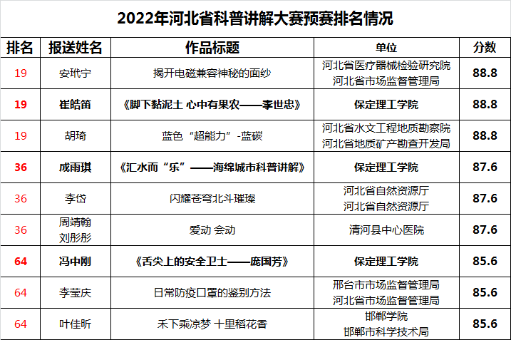 我校师生在河北省科普讲解大赛预赛中喜获佳绩