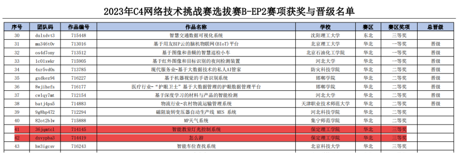 信息科学与工程学院在2023年第八届中国高校计算机大赛-网络技术挑战赛中喜获佳绩