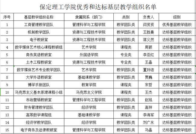 我校省级基层教学组织达标创优工作再创新高