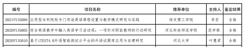 我校两个英语教改项目分获河北省高等学校英语教学改革研究与实践项目立项与结项