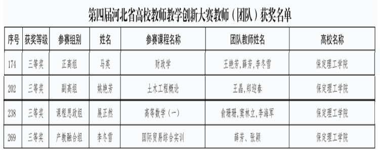 我校教师在第四届河北省高校教师教学创新大赛中斩获佳绩