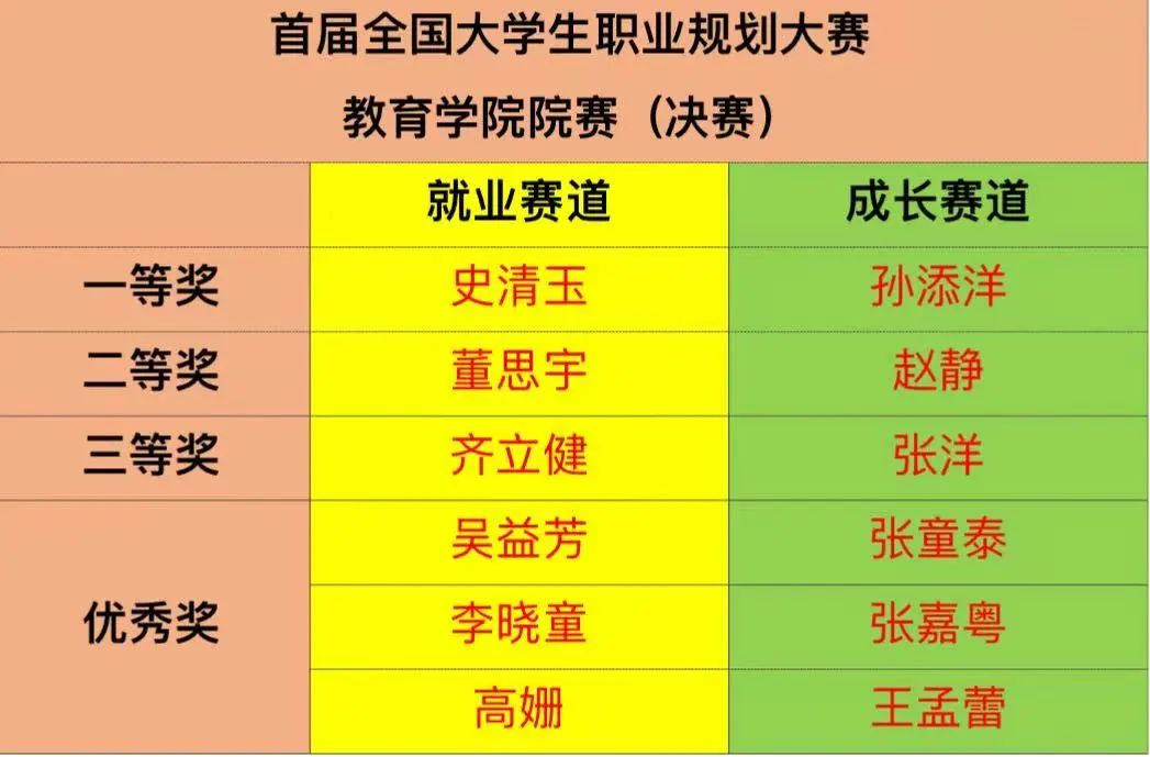 教育学院首届大学生职业规划大赛教育学院院赛决赛