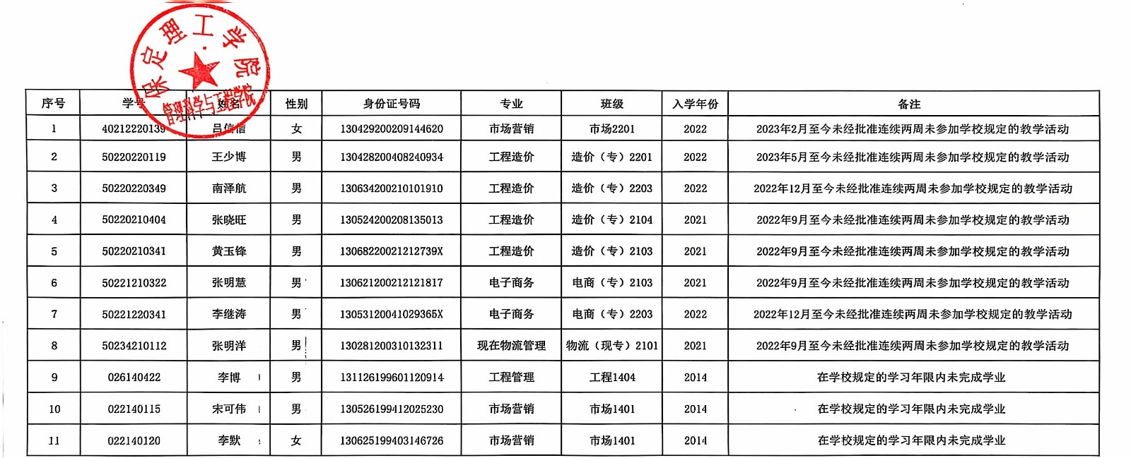 管理科学与工程学院关于给予吕信信等11人退学处理的公告